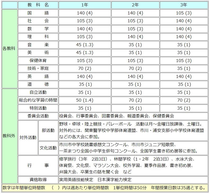 中学部教育課程